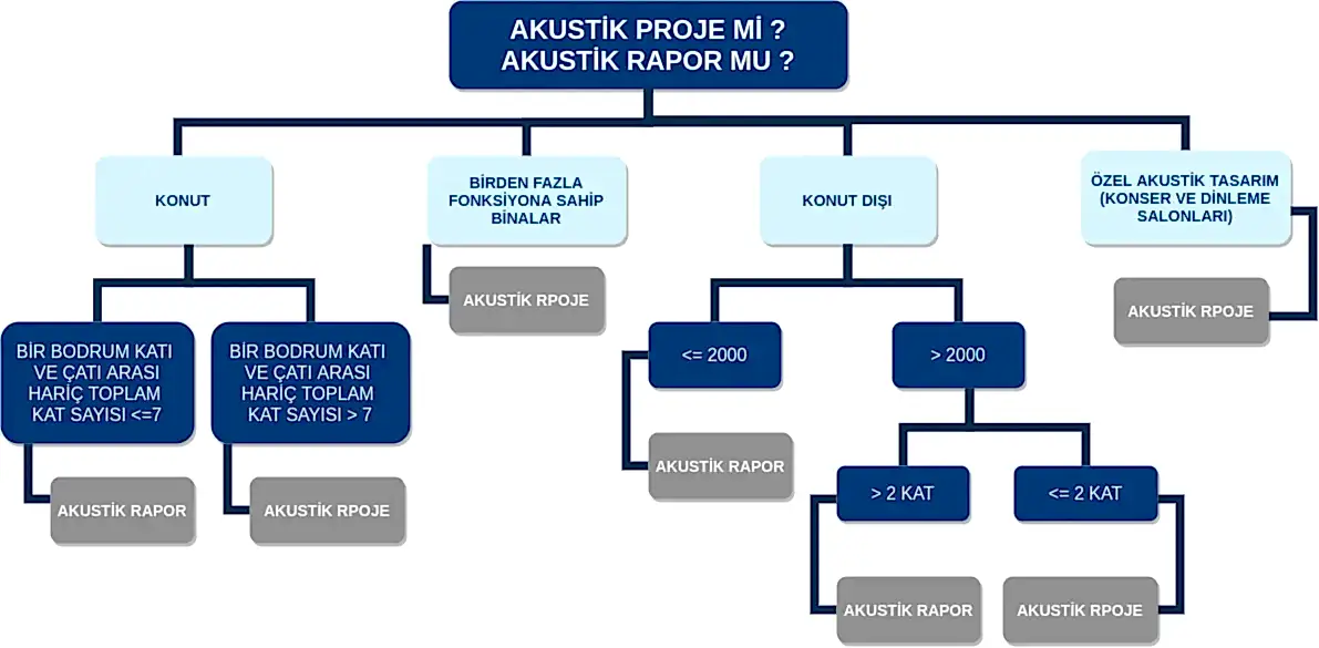 Akustik Proje mi? Akustik Rapor mu?